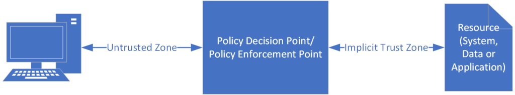 NIST 800-207 Zero Trust Access - establishing how a PDP/PEP generates an implicit trust zone from a point of having zero trust, using a security policy.